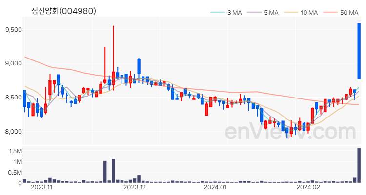 성신양회 주가 핵심 요약 분석과 주식 차트 2024.02.21
