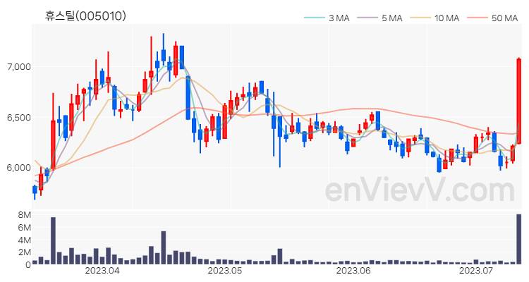 휴스틸 주가 핵심 요약 분석과 주식 차트 2023.07.12