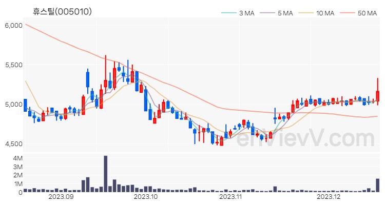 휴스틸 주가 차트 (2023.12.18)