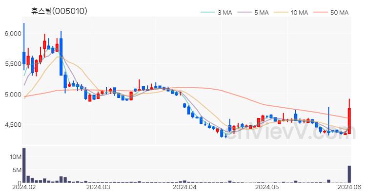 휴스틸 주가 핵심 요약 분석과 주식 차트 2024.06.03