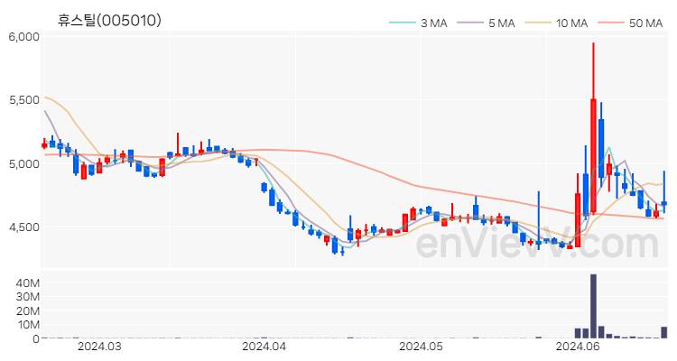 휴스틸 주가 핵심 요약 분석과 주식 차트 2024.06.19