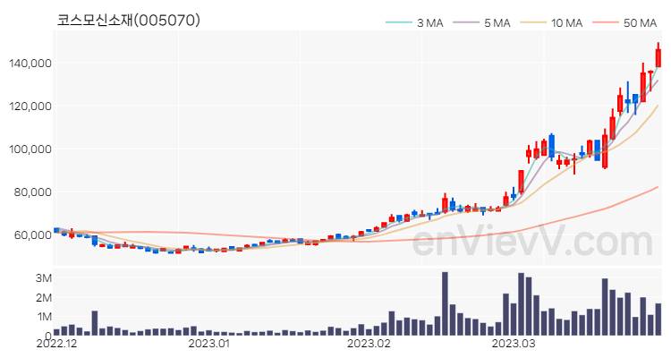 코스모신소재 주가 핵심 요약 분석과 주식 차트 2023.03.29
