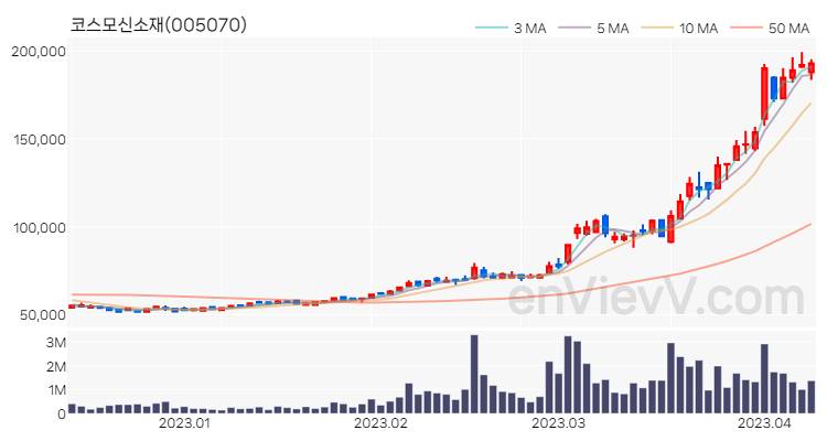 코스모신소재 주가 핵심 요약 분석과 주식 차트 2023.04.10