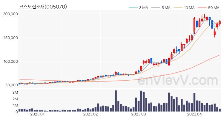 코스모신소재 주가 핵심 요약 분석과 주식 차트 2023.04.17