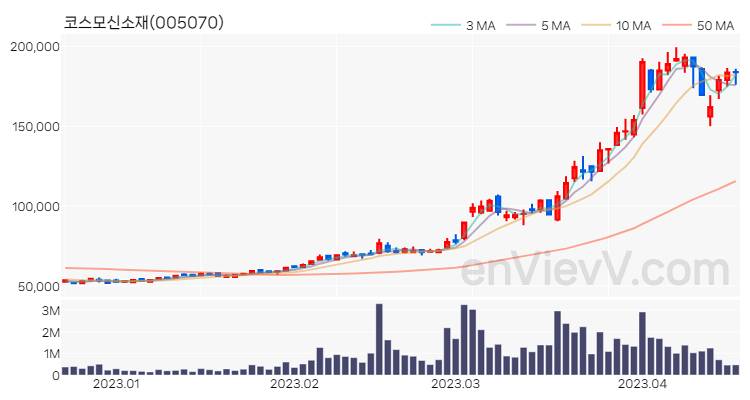 코스모신소재 주가 핵심 요약 분석과 주식 차트 2023.04.18