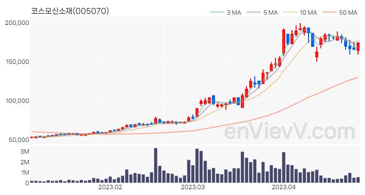 코스모신소재 주가 핵심 요약 분석과 주식 차트 2023.04.27