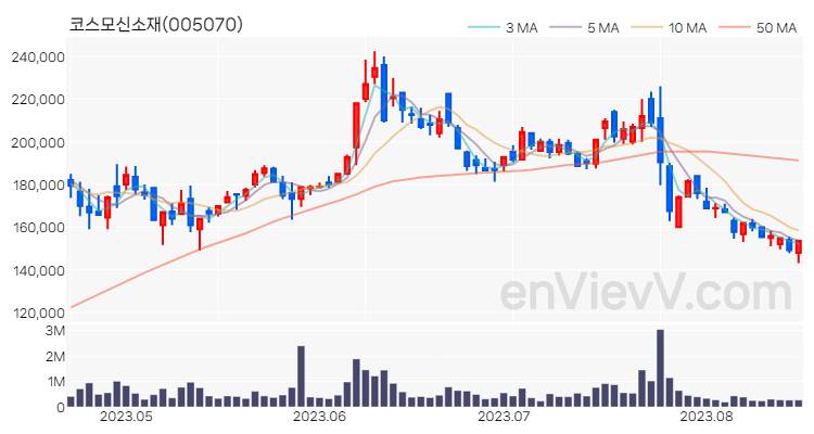 코스모신소재 주가 핵심 요약 분석과 주식 차트 2023.08.17