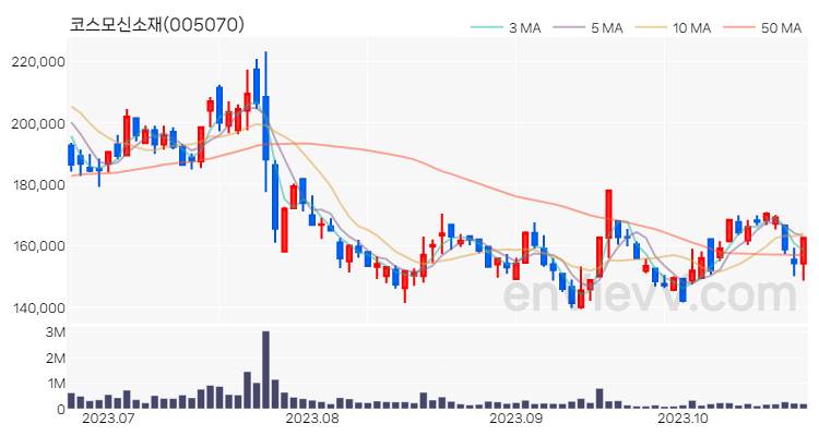 코스모신소재 주가 핵심 요약 분석과 주식 차트 2023.10.24