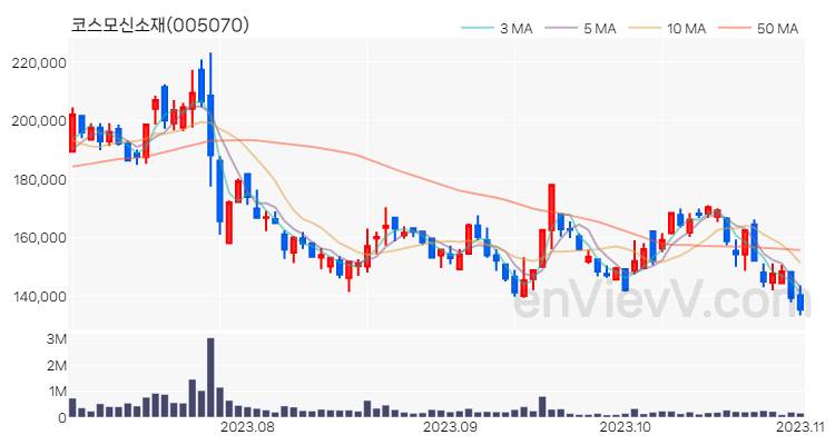 코스모신소재 주가 핵심 요약 분석과 주식 차트 2023.11.01