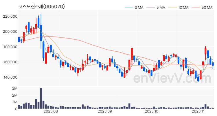 코스모신소재 주가 핵심 요약 분석과 주식 차트 2023.11.09