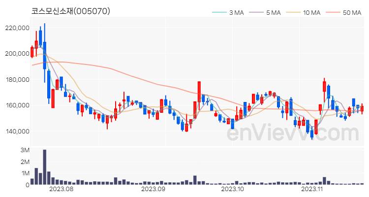코스모신소재 주가 핵심 요약 분석과 주식 차트 2023.11.17