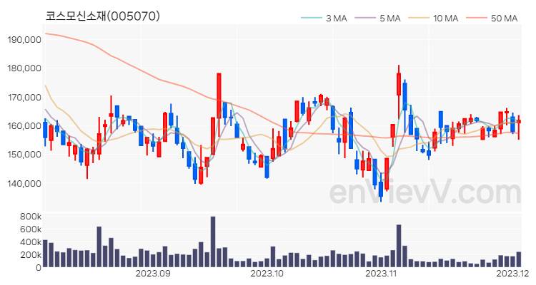 코스모신소재 주가 핵심 요약 분석과 주식 차트 2023.12.04