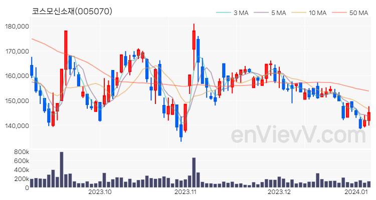 코스모신소재 주가 핵심 요약 분석과 주식 차트 2024.01.05