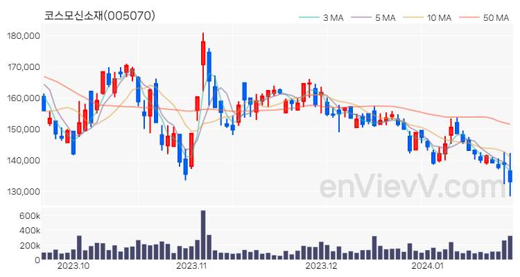 코스모신소재 주가 핵심 요약 분석과 주식 차트 2024.01.22