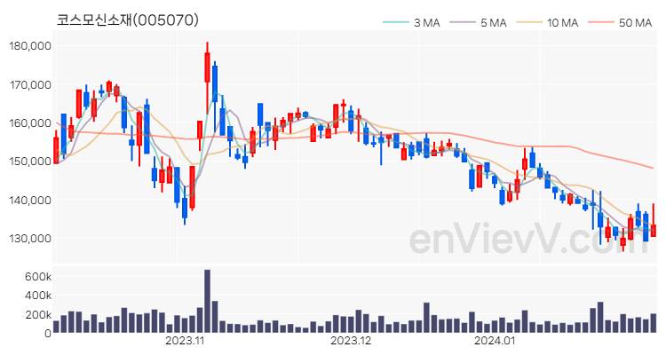 코스모신소재 주가 핵심 요약 분석과 주식 차트 2024.01.31