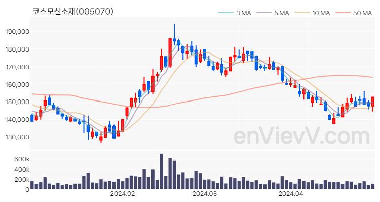 코스모신소재 주가 핵심 요약 분석과 주식 차트 2024.04.29