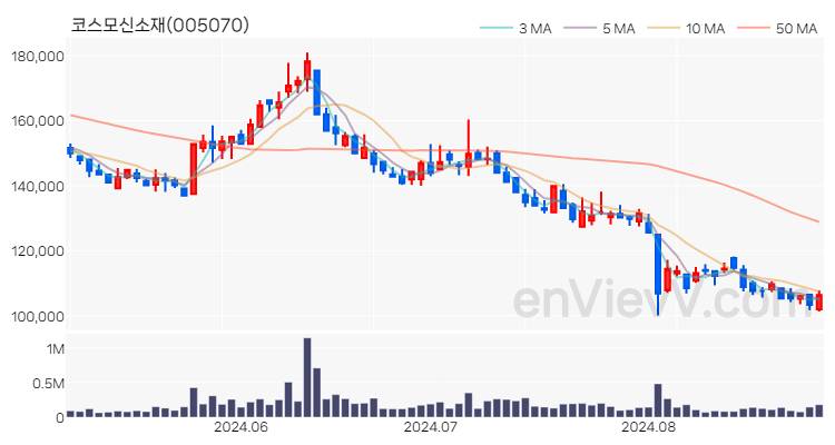 코스모신소재 주가 핵심 요약 분석과 주식 차트 2024.08.29