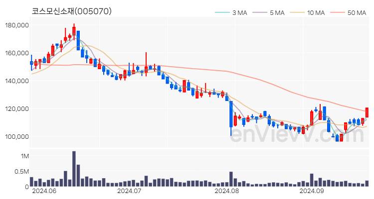 코스모신소재 주가 차트 (2024.09.24)