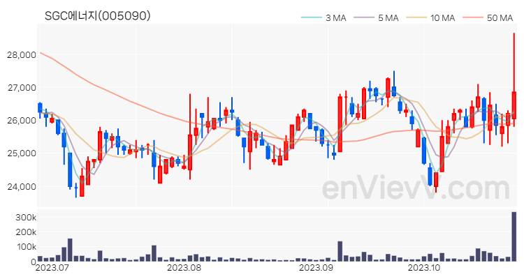 SGC에너지 주가 차트 (2023.10.26)