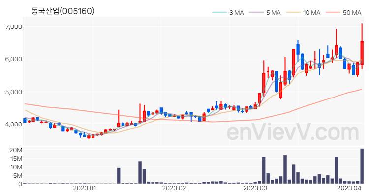 동국산업 주가 핵심 요약 분석과 주식 차트 2023.04.06