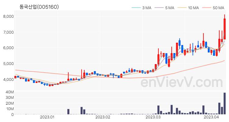 동국산업 주가 핵심 요약 분석과 주식 차트 2023.04.10