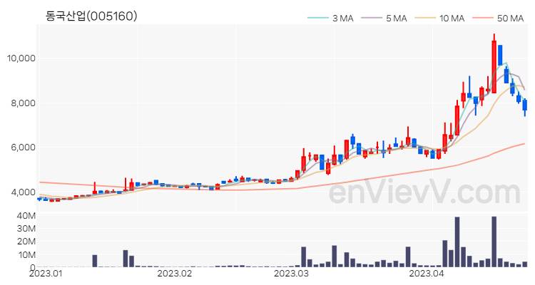 동국산업 주가 핵심 요약 분석과 주식 차트 2023.04.25
