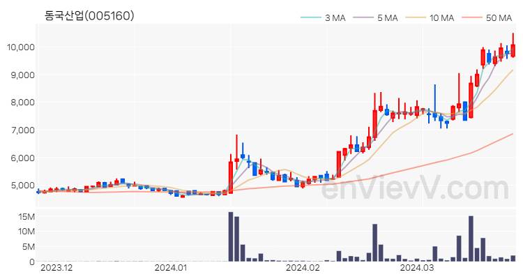 동국산업 주가 핵심 요약 분석과 주식 차트 2024.03.26