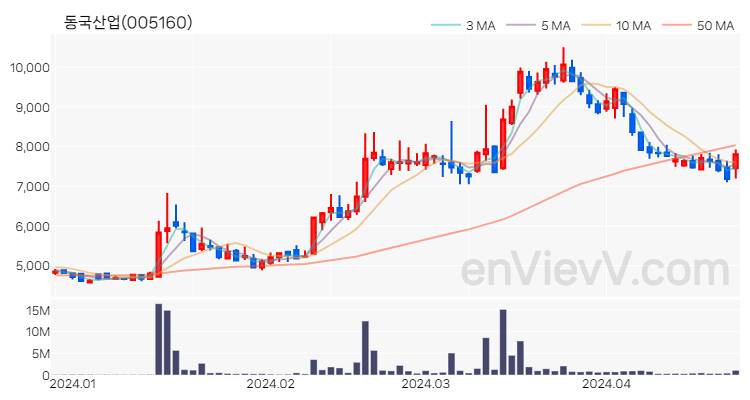 동국산업 주가 핵심 요약 분석과 주식 차트 2024.04.24