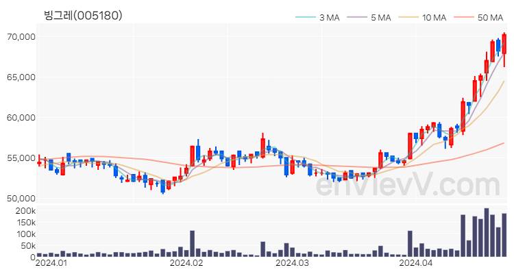 빙그레 주가 차트 (2024.04.24)