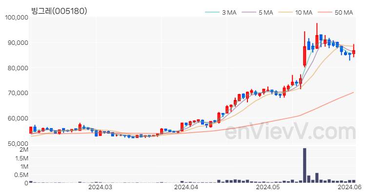 빙그레 주가 차트 (2024.06.04)