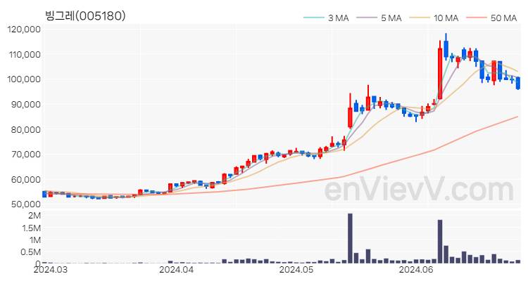 빙그레 주가 차트 (2024.06.27)