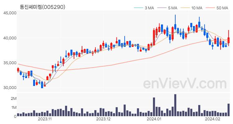 동진쎄미켐 주가 핵심 요약 분석과 주식 차트 2024.02.13