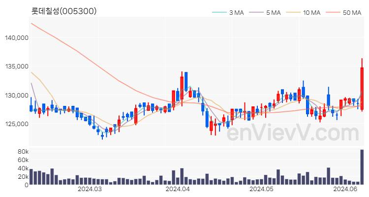 롯데칠성 주가 차트 (2024.06.10)