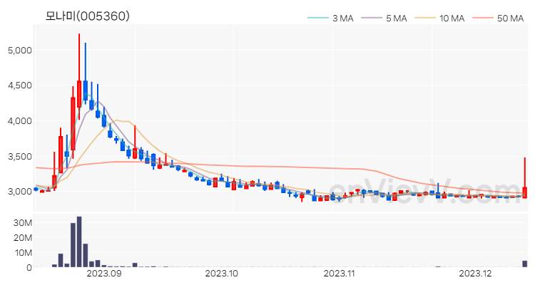 모나미 주가 핵심 요약 분석과 주식 차트 2023.12.13