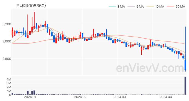 모나미 주가 핵심 요약 분석과 주식 차트 2024.04.16