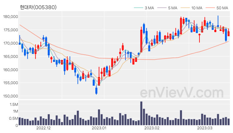 현대차 주가 차트 (2023.03.15)