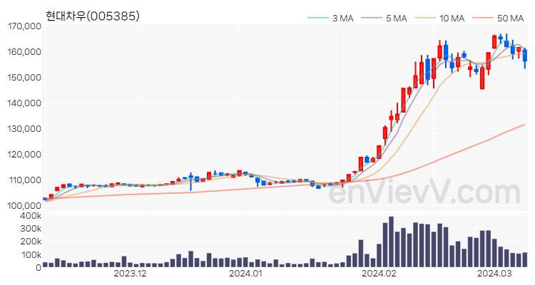 현대차우 주가 차트 (2024.03.11)