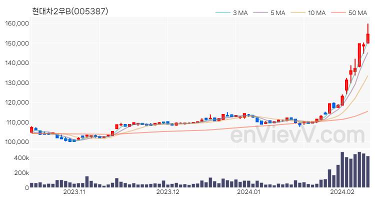현대차2우B 주가 핵심 요약 분석과 주식 차트 2024.02.13
