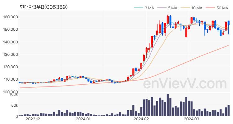 현대차3우B 주가 차트 (2024.03.22)