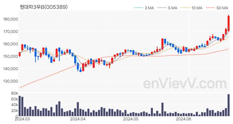 현대차3우B 주가 차트 (2024.06.27)