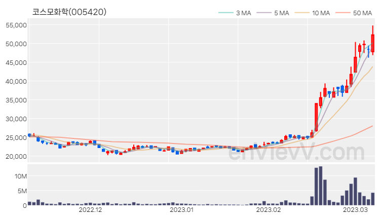 코스모화학 주가 핵심 요약 분석과 주식 차트 2023.03.08