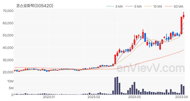 코스모화학 주가 핵심 요약 분석과 주식 차트 2023.04.04