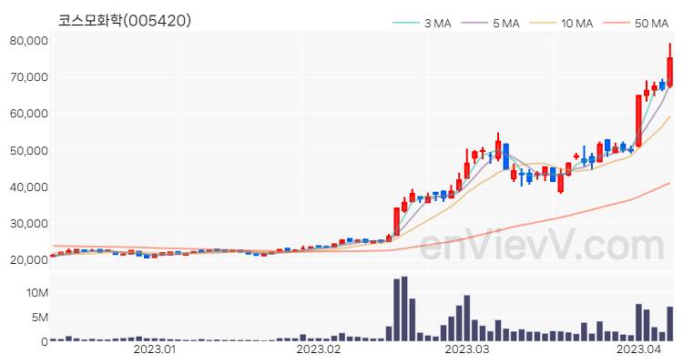 코스모화학 주가 차트 (2023.04.07)