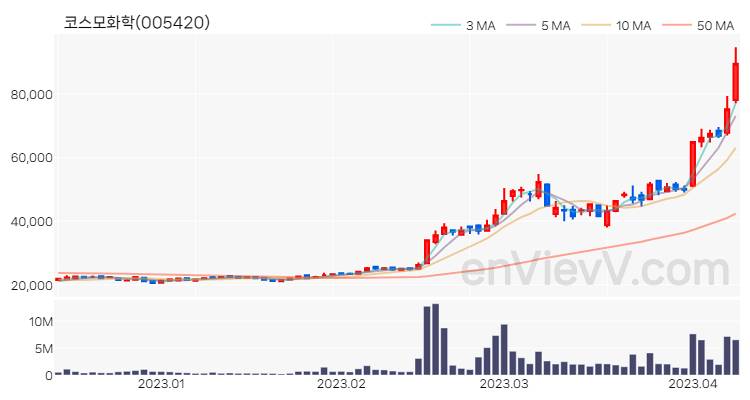 코스모화학 주가 핵심 요약 분석과 주식 차트 2023.04.10