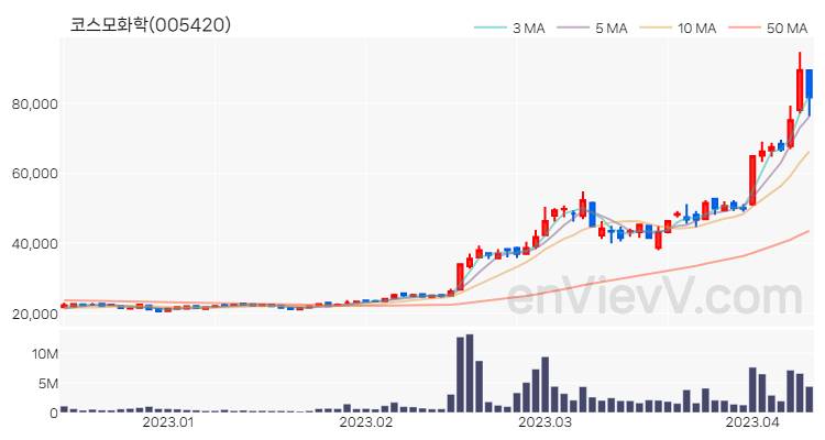 코스모화학 주가 핵심 요약 분석과 주식 차트 2023.04.11