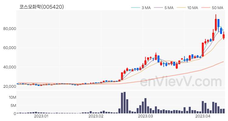 코스모화학 주가 핵심 요약 분석과 주식 차트 2023.04.13