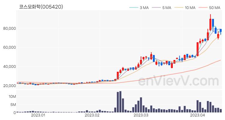 코스모화학 주가 핵심 요약 분석과 주식 차트 2023.04.14