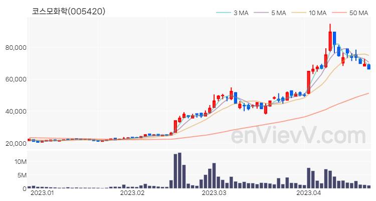 코스모화학 주가 핵심 요약 분석과 주식 차트 2023.04.21