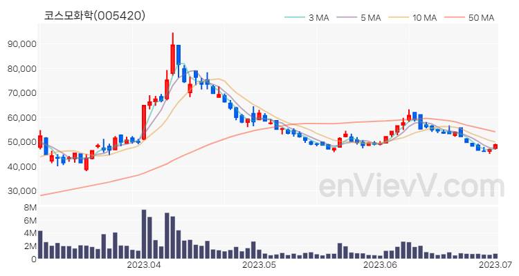 코스모화학 주가 핵심 요약 분석과 주식 차트 2023.07.03