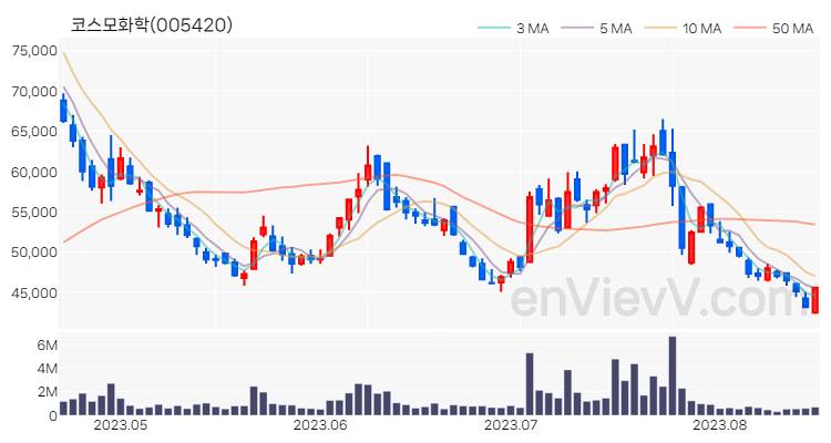 코스모화학 주가 핵심 요약 분석과 주식 차트 2023.08.17